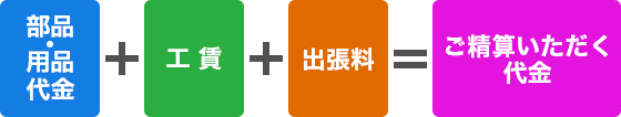 部品・用品代金+工賃+出張料=ご精算いただく代金