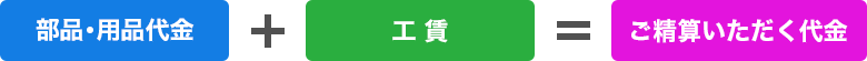 部品・用品代金+工賃=ご精算いただく代金