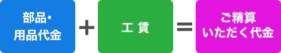 部品・用品代金+工賃=ご精算いただく代金
